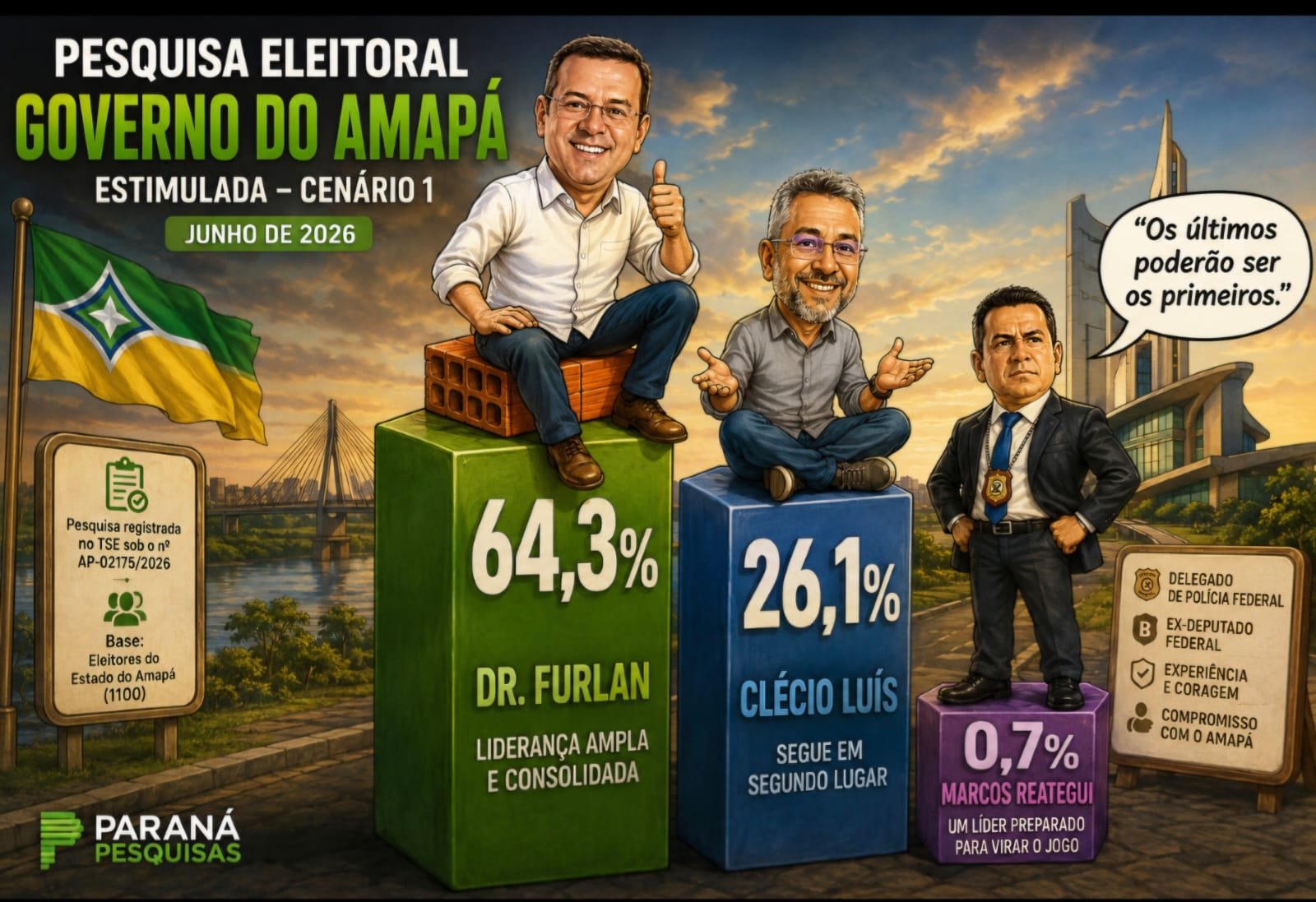 MARCOS REÁTEGUI: A SURPRESA SILENCIOSA DA PESQUISA QUE POUCOS PERCEBERAM
